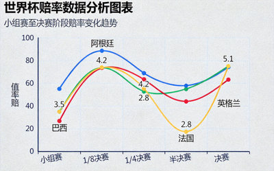 世界杯赔率数据分析图表 - 展示巴西阿根廷法国英格兰赔率变化曲线